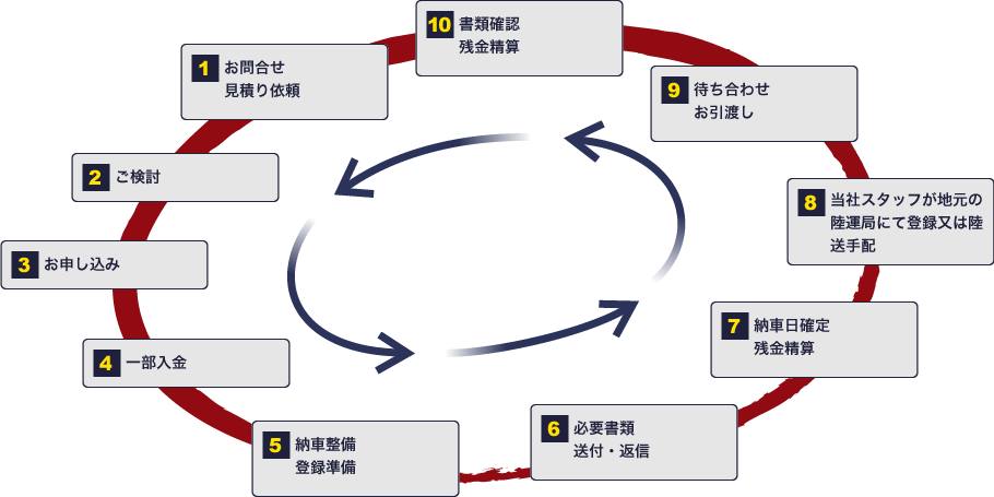 ご契約から納車までのながれ